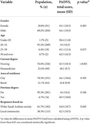 Societal vulnerability in the context of population aging—Perceptions of healthcare students' in Saudi Arabia